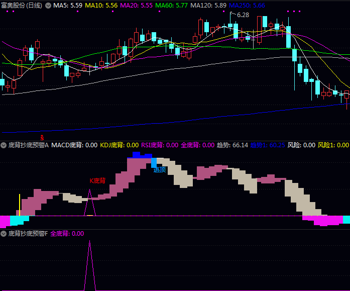 精准捕捉波段拐点!通达信【底背抄底预警器】指标实战指南:多指标共振+趋势量化,杜绝虚假信号