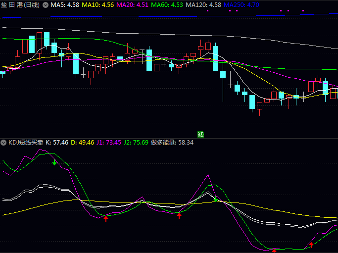 通达信〖KDJ短线买卖〗副图指标公式,独创做多能量曲线,直观展示买方力量强弱变化