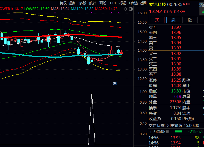 通达信〖猎豹买点伏击〗主图/副图/选股指标公式,只做趋势明确的波段,不盲目猜测顶部,不随意抄底!