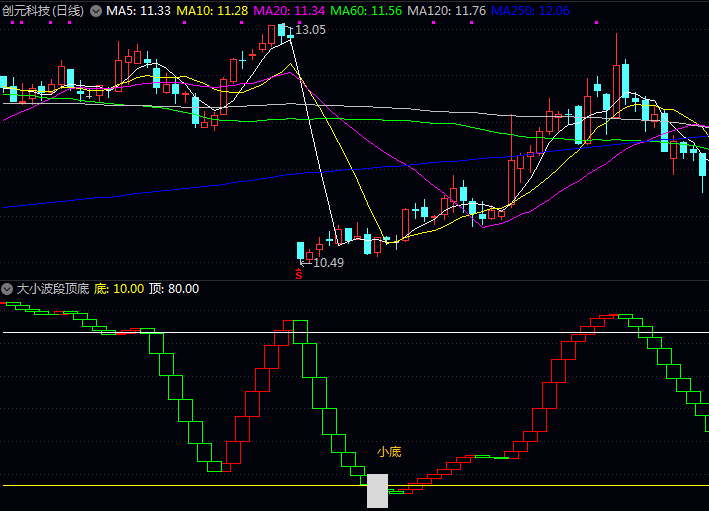 通达信【大小波段顶底】副图/选股指标公式,三级底部预警机制,能够有效区分不同级别买入机会