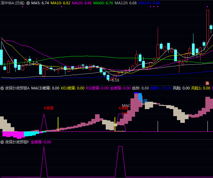 精准捕捉波段拐点!通达信【底背抄底预警器】指标实战指南:多指标共振+趋势量化,杜绝虚假信号