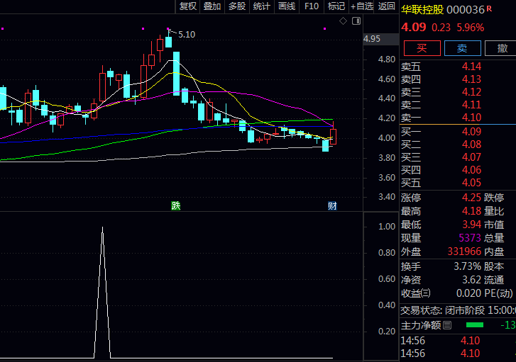 最适合抓龙头股的【低吸领涨龙头】副图+选股指标,说说龙头股的三大核心特征与四大强势表现!