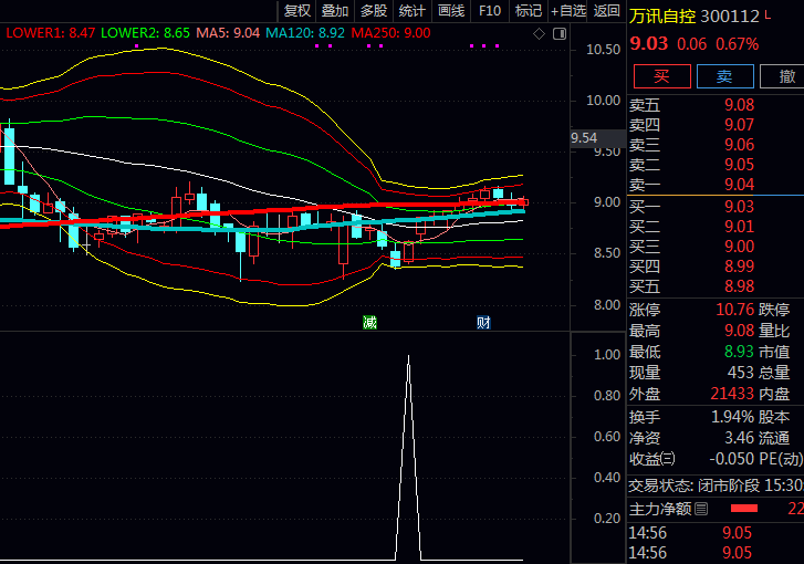 通达信〖猎豹买点伏击〗主图/副图/选股指标公式,只做趋势明确的波段,不盲目猜测顶部,不随意抄底!