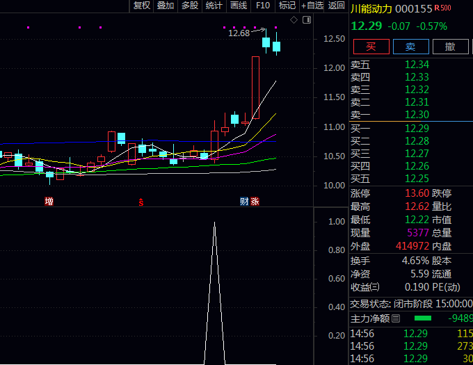 通达信【低谷抓龙头】副图/选股指标,突破底部震荡区间上轨+中期均线系统开始拐头向上+量价动能指标形成共振