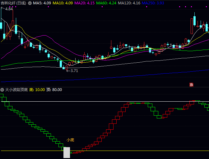 通达信【大小波段顶底】副图/选股指标公式,三级底部预警机制,能够有效区分不同级别买入机会