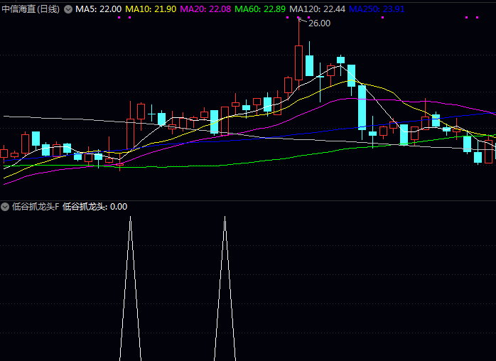 通达信【低谷抓龙头】副图/选股指标,突破底部震荡区间上轨+中期均线系统开始拐头向上+量价动能指标形成共振