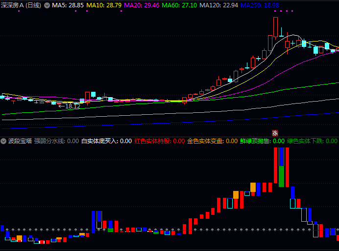 通达信〖波段宝塔〗副图指标公式,由弱转强翻白上行时,则是较佳布局时机