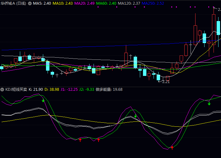 通达信〖KDJ短线买卖〗副图指标公式,独创做多能量曲线,直观展示买方力量强弱变化