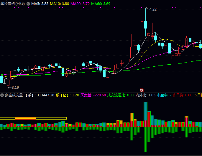 通达信〖多空成交量〗副图指标公式,立体化展示量价关系,判断主动买入力量与卖出压力