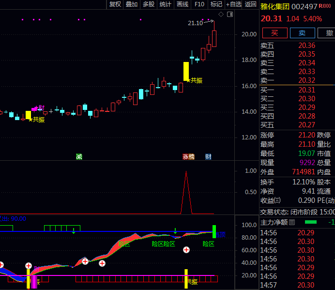 通达信【量能反转共振】主图/副图/选股指标公式,两个时间维度波动率同时发生方向转变时,形成技术共振信号