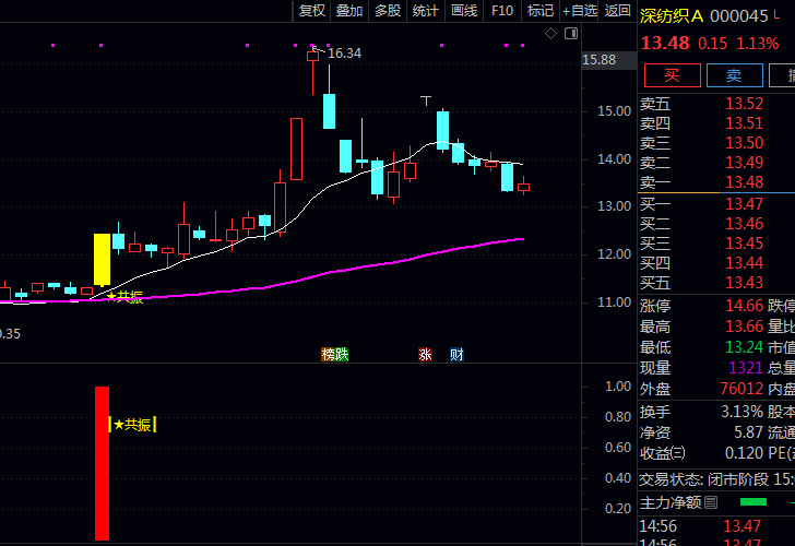 通达信【右侧突破龙头】主图指标+副图指标+选股公式,量能支撑突破 + 资金强势介入