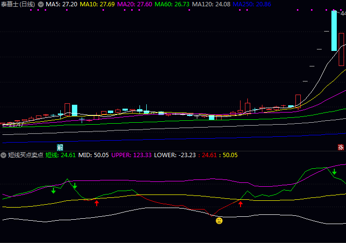通达信【短线买点卖点】副图指标公式,当动力线向下跌破支撑线时,会提示抄底机会