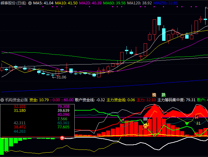 通达信【机构资金必涨】优化版指标公式,角度函数强化趋势动量判断,结合控盘比率判断买入时机