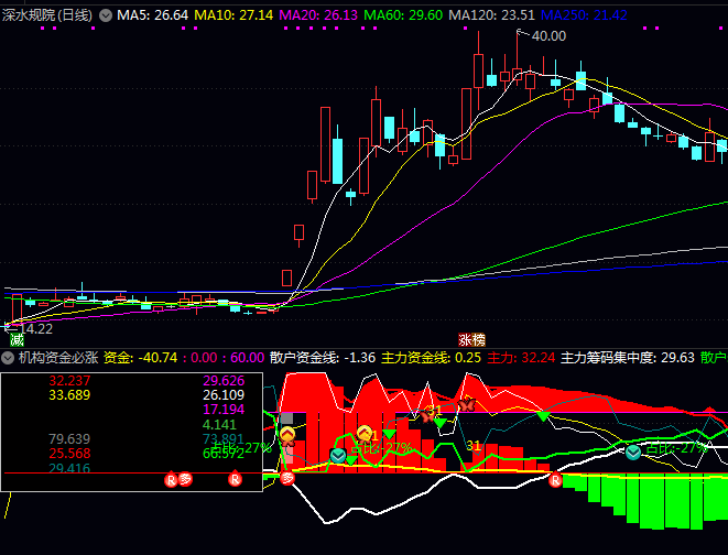通达信【机构资金必涨】优化版指标公式,角度函数强化趋势动量判断,结合控盘比率判断买入时机
