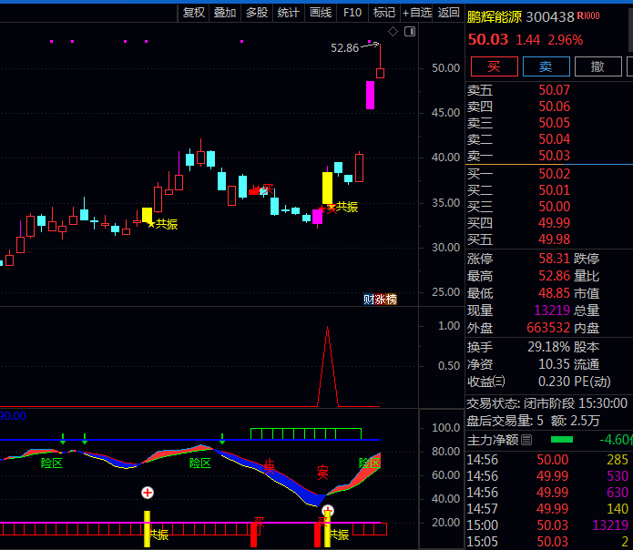 通达信【量能反转共振】主图/副图/选股指标公式,两个时间维度波动率同时发生方向转变时,形成技术共振信号