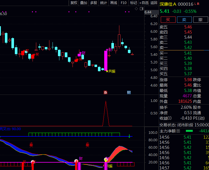 通达信【量能反转共振】主图/副图/选股指标公式,两个时间维度波动率同时发生方向转变时,形成技术共振信号