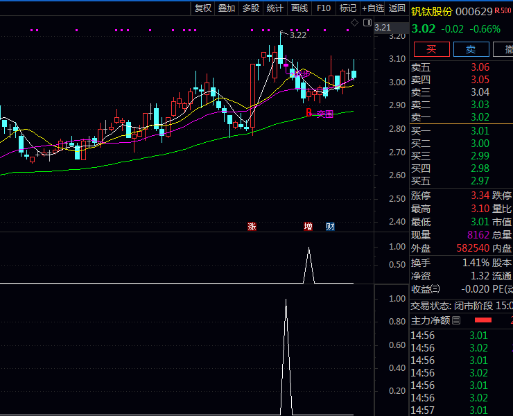 抖音叫卖299的网红指标〖涨停突围碎布启动〗主图+副图+选股指标通达信源码分享,信号不多很实用!