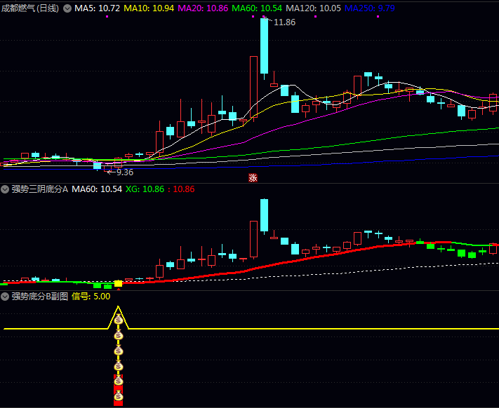 通达信【强势三阴底分型】副图套装指标,底分型结构+操盘趋势位置+资金流向需形成共振