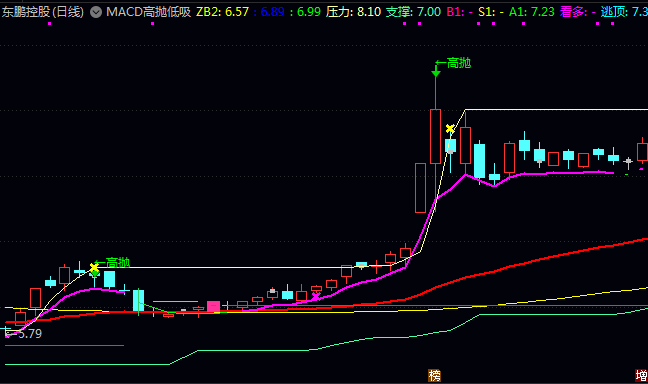 通达信【MACD高抛低吸】主图指标,K线低点显示紫色交叉点,提示趋势转强
