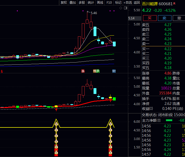 通达信【强势三阴底分型】副图套装指标,底分型结构+操盘趋势位置+资金流向需形成共振