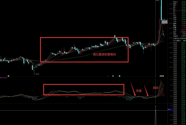【双金叉擒牛术】副图/选股指标,第二次金叉后两线开口扩大-缩小再扩大时,是进场时机!