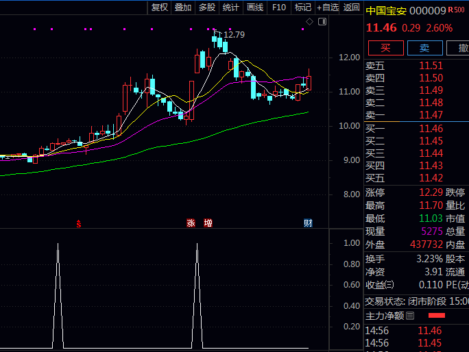 通达信〖触底二十五均线买入〗副图/选股指标,阶段调整结束后入场机会,均线二次确认触底反弹节点