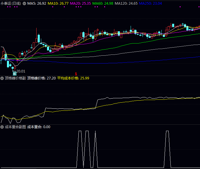 判断主力动向捕捉强势股的【顶格筹码峰价格】+【成本重合】副图附选股指标,顶格筹码峰的计算,主力的底牌!
