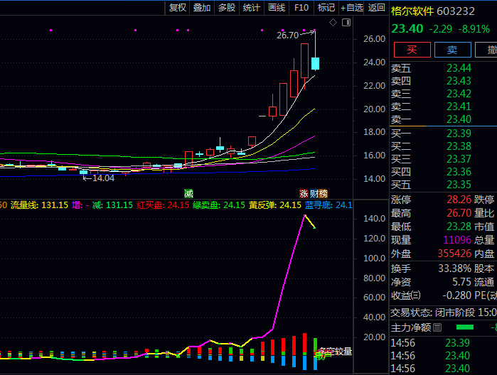 通达信【多空周期操盘】副图指标,红色操盘柱多头占优且持续增强,提示持仓或加仓机会
