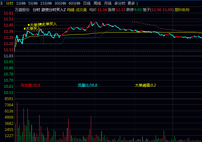 聚焦游资资金动向与大单交易行为的通达信【游资分时大单买入】主图指标源码分享