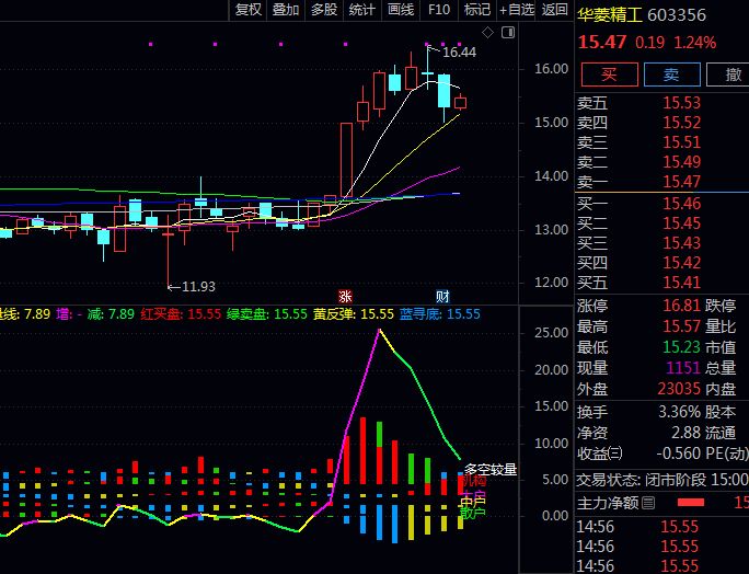 通达信【多空周期操盘】副图指标,红色操盘柱多头占优且持续增强,提示持仓或加仓机会