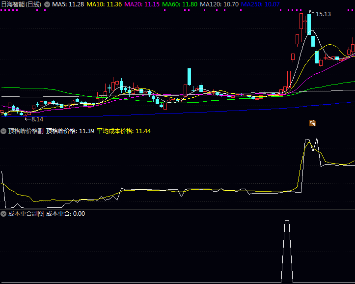 判断主力动向捕捉强势股的【顶格筹码峰价格】+【成本重合】副图附选股指标,顶格筹码峰的计算,主力的底牌!