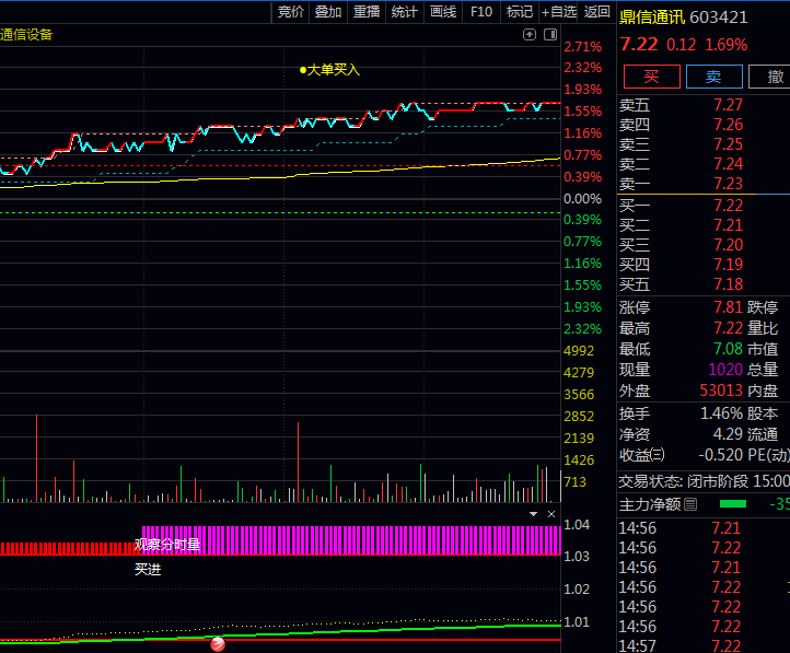 通达信【分时量买进】分时副图指标,通过量价归一化处理,在信号共振时把握分时起涨点!