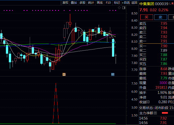 通达信【BBI多空买卖点】副图指标公式,出现买入标记时,结合K线位置可考虑逢低布局