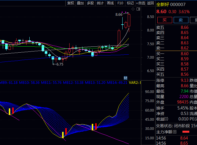 通达信【获利比率画线】副图指标,把握关键信号,专注操作少数熟悉品种,追求持续小幅盈利积累