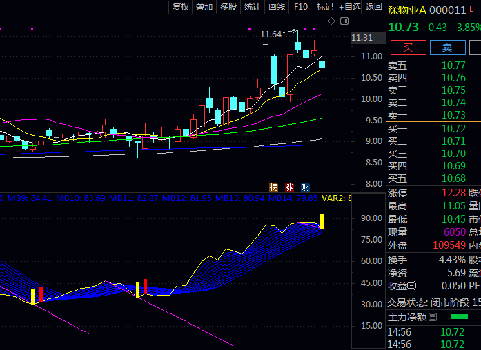 通达信【获利比率画线】副图指标,把握关键信号,专注操作少数熟悉品种,追求持续小幅盈利积累