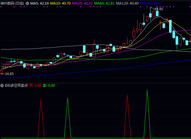 通达信【BBI多空买卖点】副图指标公式,出现买入标记时,结合K线位置可考虑逢低布局