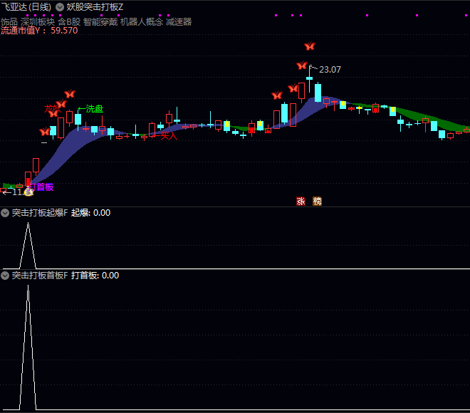 通达信〖妖股突击打板〗主图/副图/选股指标,系统跟踪强势股运行轨迹,及时把握突破关键点交易机会