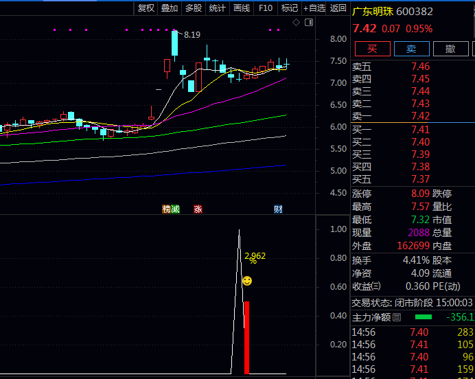 通达信【尾盘止跌放量】副图/选股指标,专注于收盘前半小时挖掘次日可能强势上涨品种