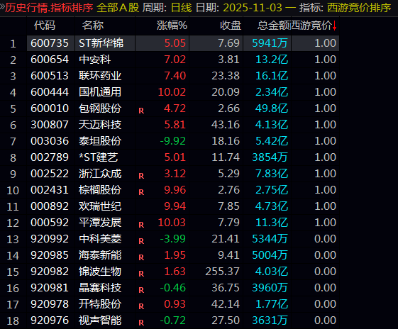 十一月份第一帖【西游竞价排序】副图指标,六个维度进行数据筛选,快速锁定当日具备上涨潜力候选品种!