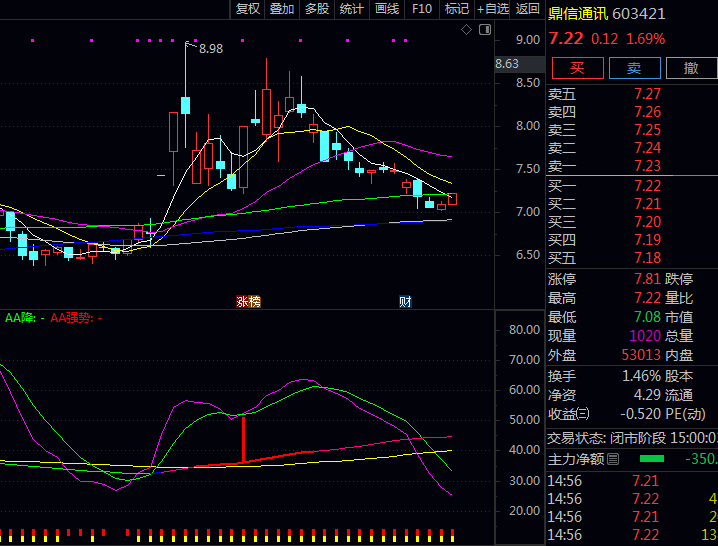 通达信【强势入场参照】副图指标,结合MACD指标的双线位置与柱体颜色,确认多头动能强度