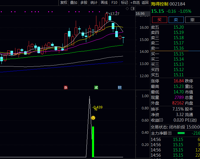 通达信【尾盘止跌放量】副图/选股指标,专注于收盘前半小时挖掘次日可能强势上涨品种