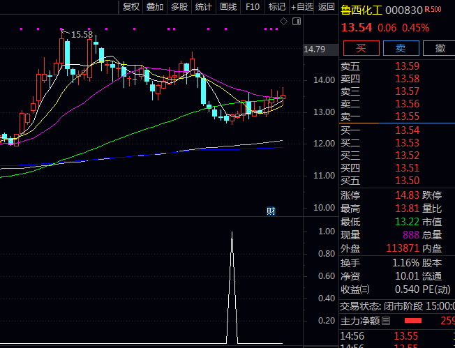 通达信【左侧大妖抄底】副图/选股指标公式,侧重于趋势形成初期的识别,信号出现后分批布局