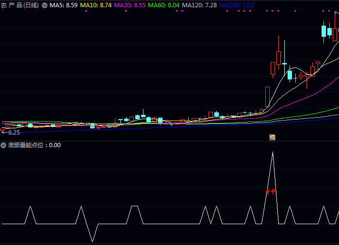通达信底部量能点位图副图/选股指标公式,震荡筑底阶段趋势转换判断,三重过滤监控超卖状态
