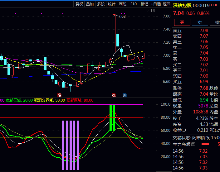 通达信【KD顶底预判】副图指标,双周期KD线动态组合,重点强化对超买超卖区域预警功能