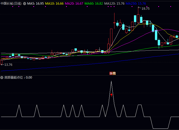 通达信底部量能点位图副图/选股指标公式,震荡筑底阶段趋势转换判断,三重过滤监控超卖状态