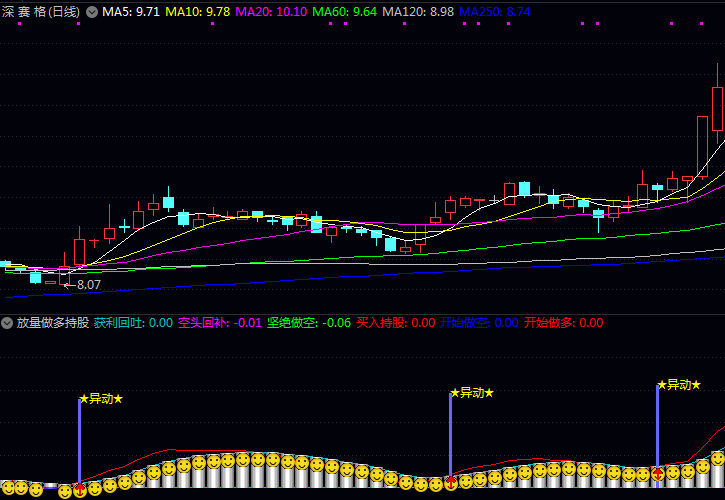通达信〖放量做多持股〗副图指标公式 连续出现红色柱体且伴随星号提示时 可考虑顺势而为
