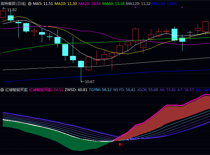 通达信〖红绿智能买卖〗副图指标公式 红绿彩带+五层均线组+定位图标 三大模块把握关键买卖点