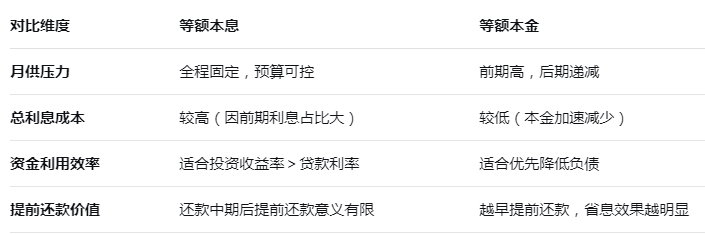 等额本息vs等额本金:最全区别对比,教你精准选择省十万!