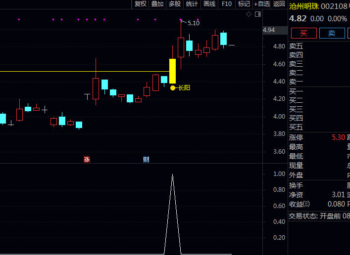 通达信〖长阳突破盘整〗主图+副图+选股指标公式 长期盘整后出现长阳突破关键信号 把握趋势启动的入场时机
