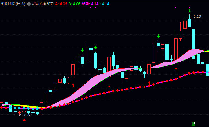通达信〖超短方向买卖〗主图指标公式 红色主线融合近期价格综合波动 绿色辅线强化趋势平滑度